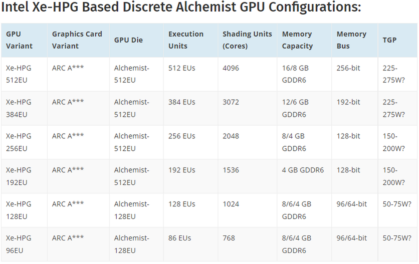 Бюджетная игровая видеокарта от Intel станет конкурентом GeForce GTX 1650