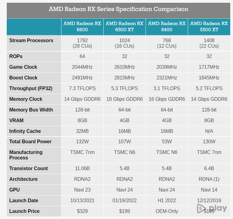Видеокарты amd radeon сравнение. AMD Radeon 6000 Series. AMD видеокарты 2022. Видеочип AMD RX 6600. Характеристики видеокарт AMD 6000.