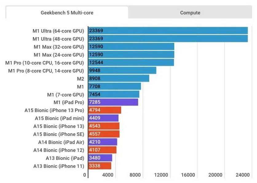 Apple M2 vs все, все, все. Новый процессор сравнили с другими актуальными чипами «яблочного» бренда