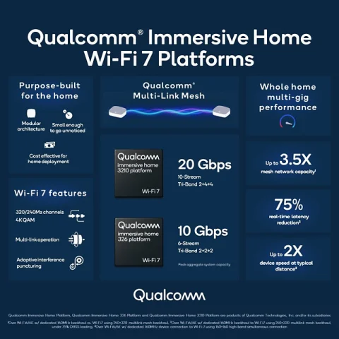 Состоялся анонс чипов Wi-Fi 7 для домашних роутеров от Qualcomm