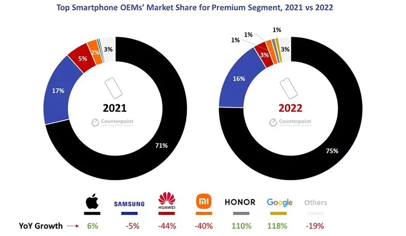 Стали известны ведущие игроки рынка премиальных смартфонов в 2022 году