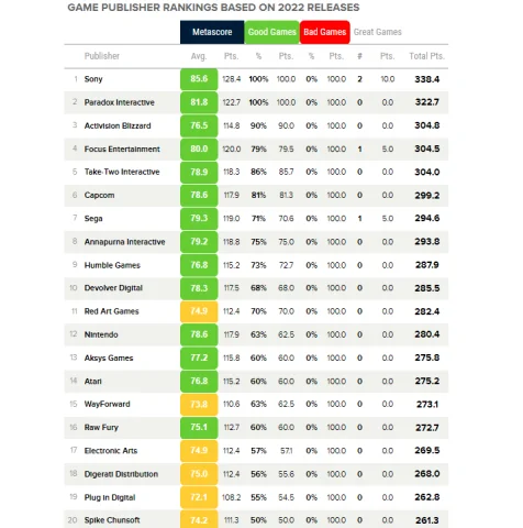 Sony – на коне. Названы лучшие издатели 2022 года по версии Metacritic