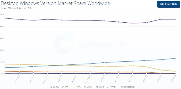 Опубликован свежий рейтинг популярности разных версий Windows