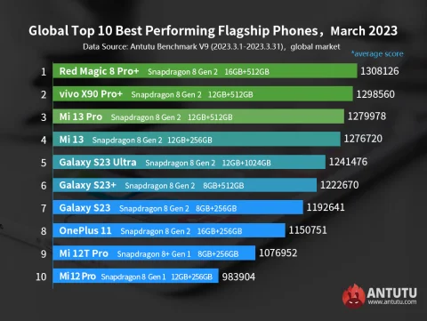 Названы самые мощные Android-смартфоны на международном рынке по версии AnTuTu