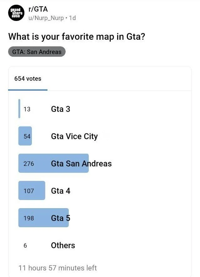 GTA fans have chosen the best map from the games in the series