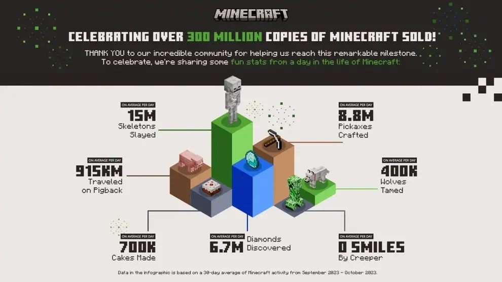 It became known how many copies of Minecraft have been sold throughout history