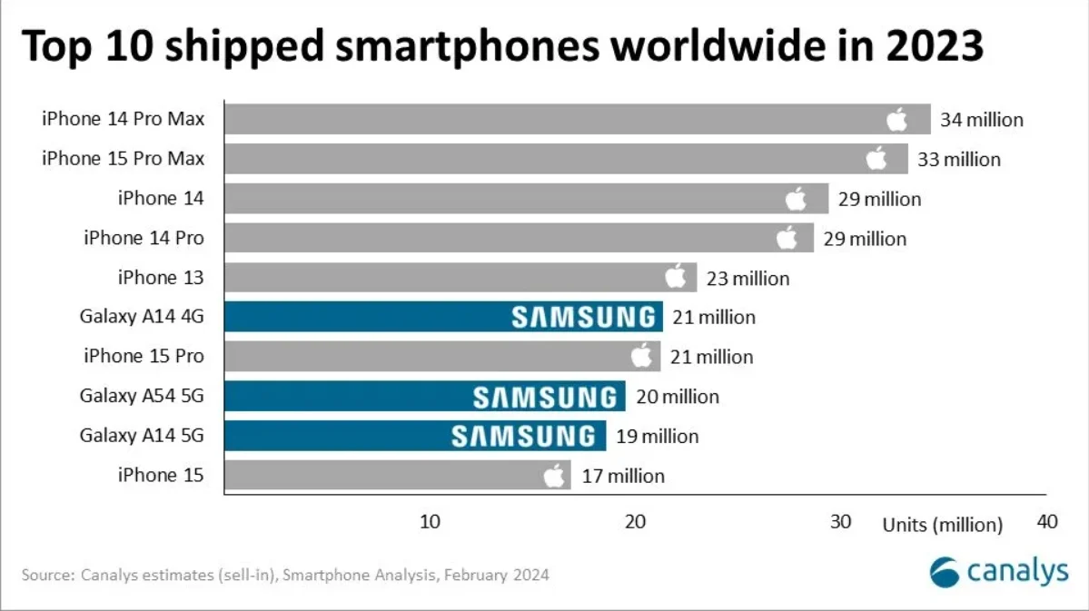 Названы наиболее популярные смартфоны 2023 года