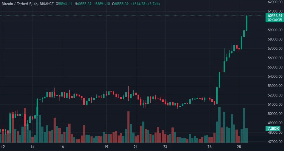 Bitcoin now costs $60,000 for the first time since 2021