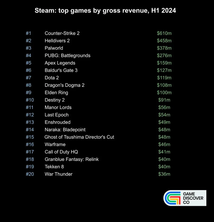 Counter-Strike 2 is the leader in revenue on Steam for the first half of this year