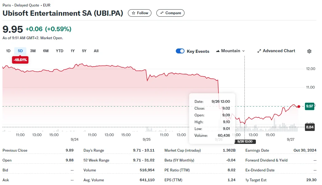 Anatomy of a Fall: Ubisoft Shares Lose Value as Assassin's Creed: Shadows Release Delayed