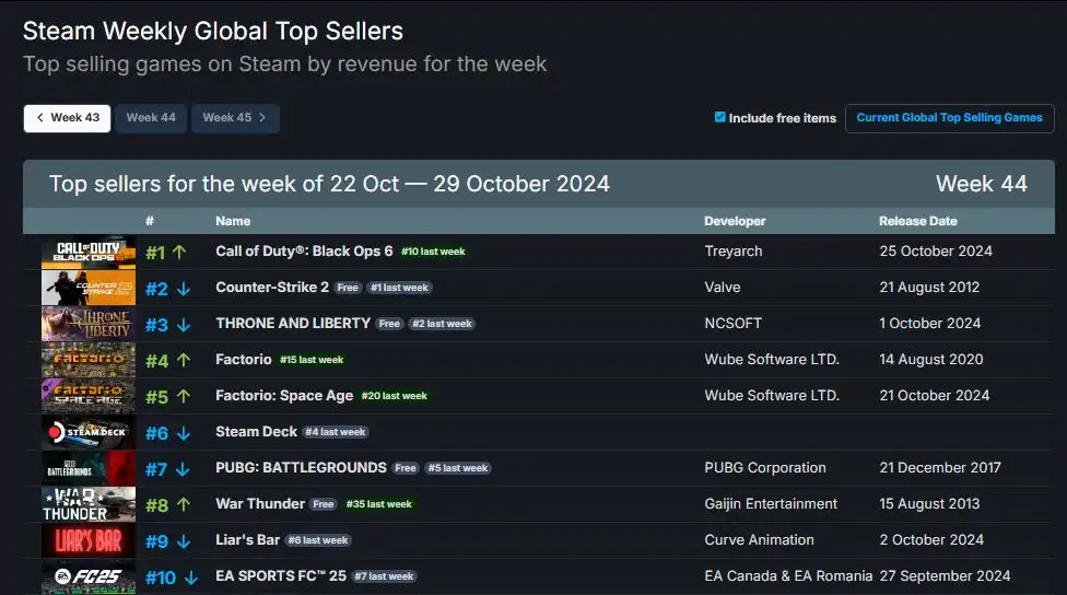 Call of Duty: Black Ops 6 Takes First Place in Steam Weekly Charts