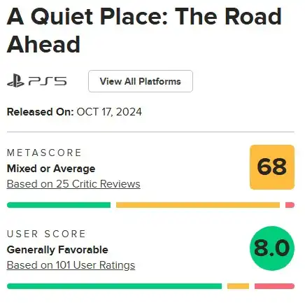 Horror game A Quiet Place: The Road Ahead was not liked by critics, but was loved by casual gamers