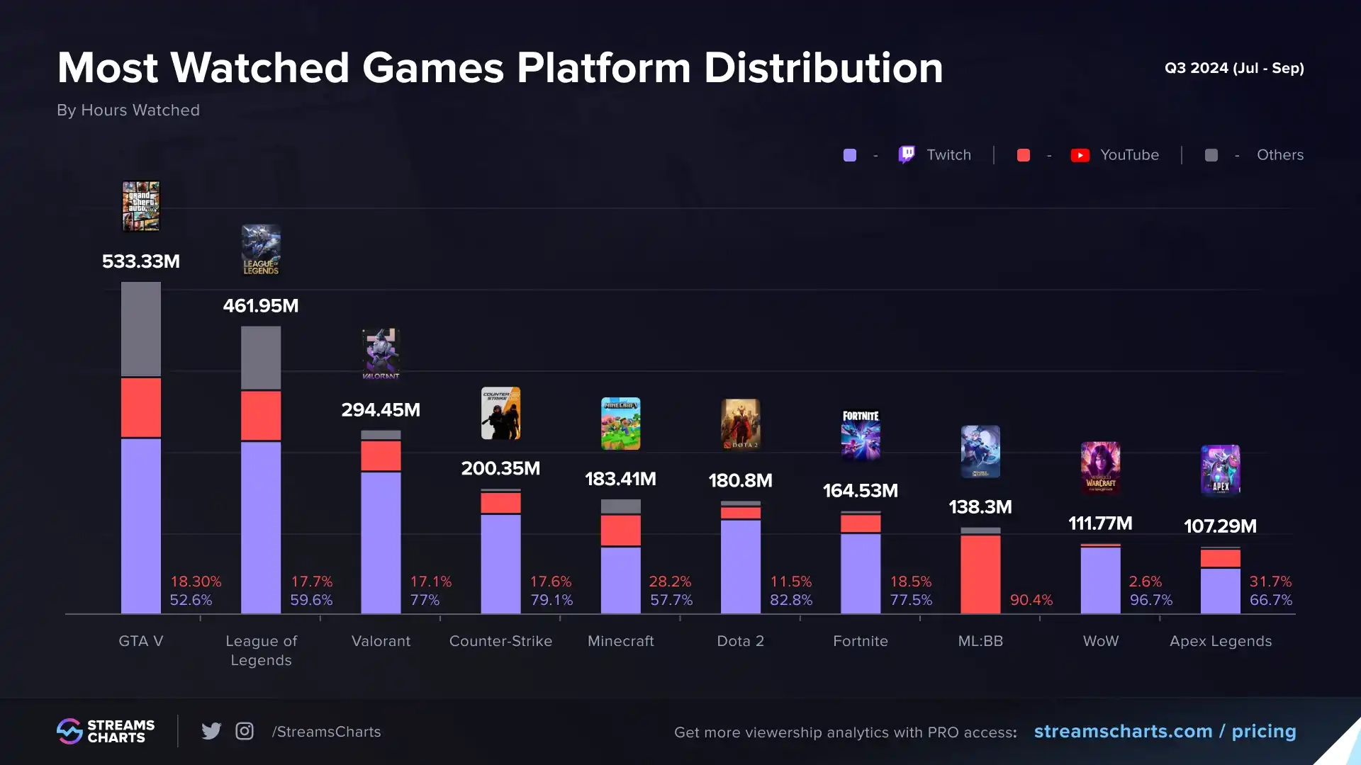 GTA 5 Becomes Leader in Streamer Views