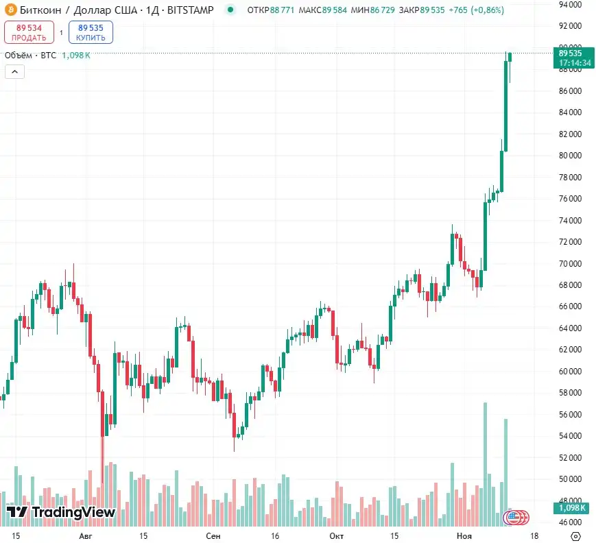 Bitcoin hits record high again