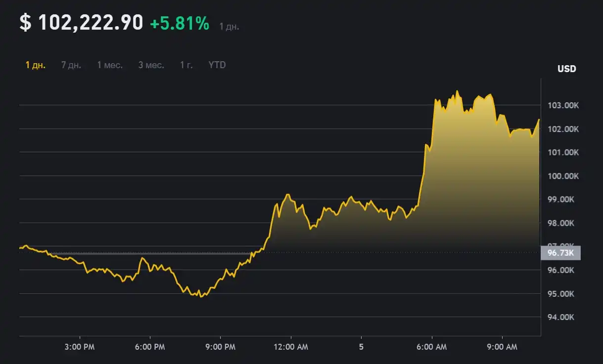 Bitcoin преодолел отметку в $100 000 впервые в истории