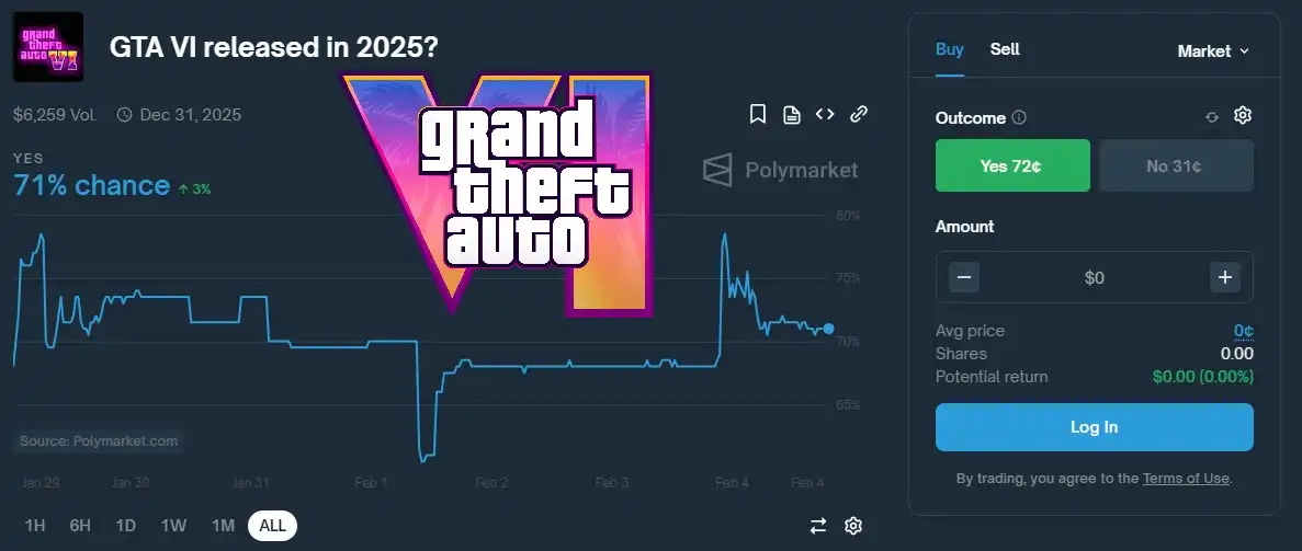 The probability of GTA 6 release in 2025 was estimated at 71%