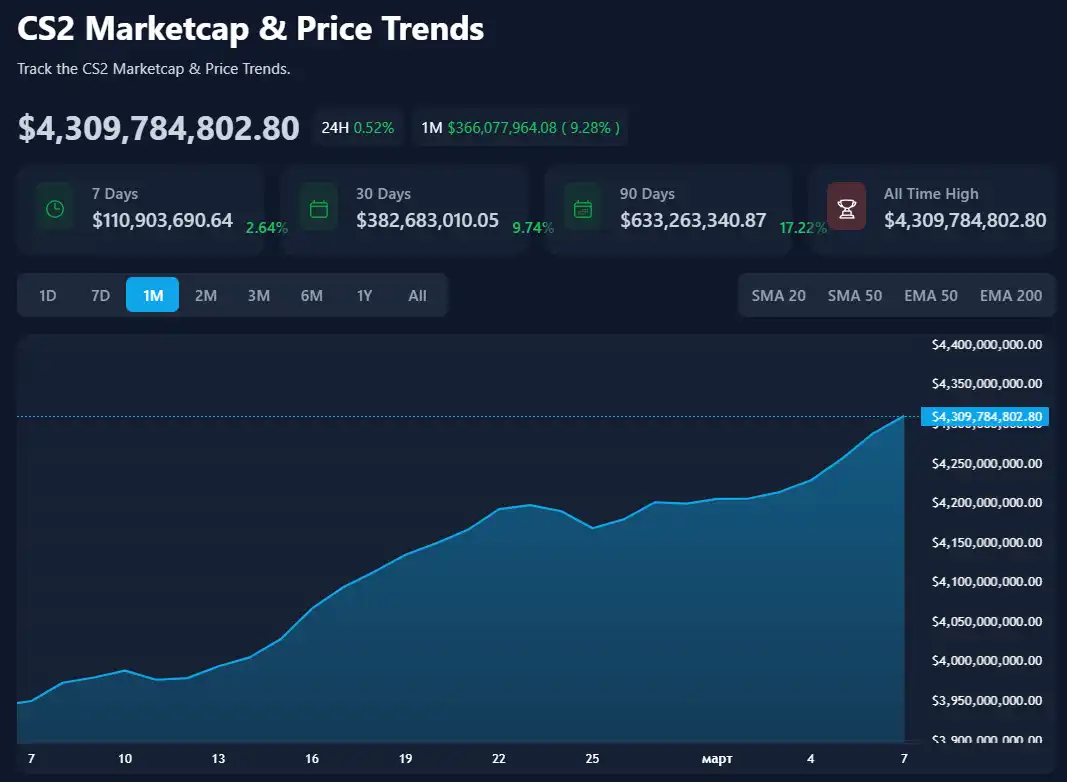 Counter-Strike 2 Skin Market Exceeds $4 Billion, Growing More Steadily Than Cryptocurrencies