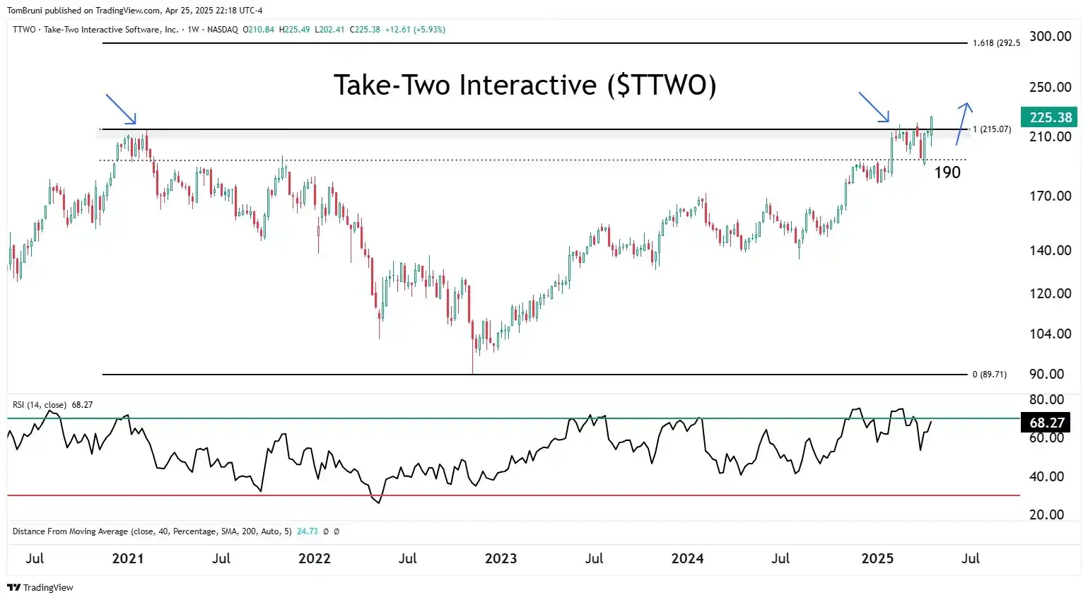 Take-Two Interactive Breaks Records: Company Shares Reach All-Time High