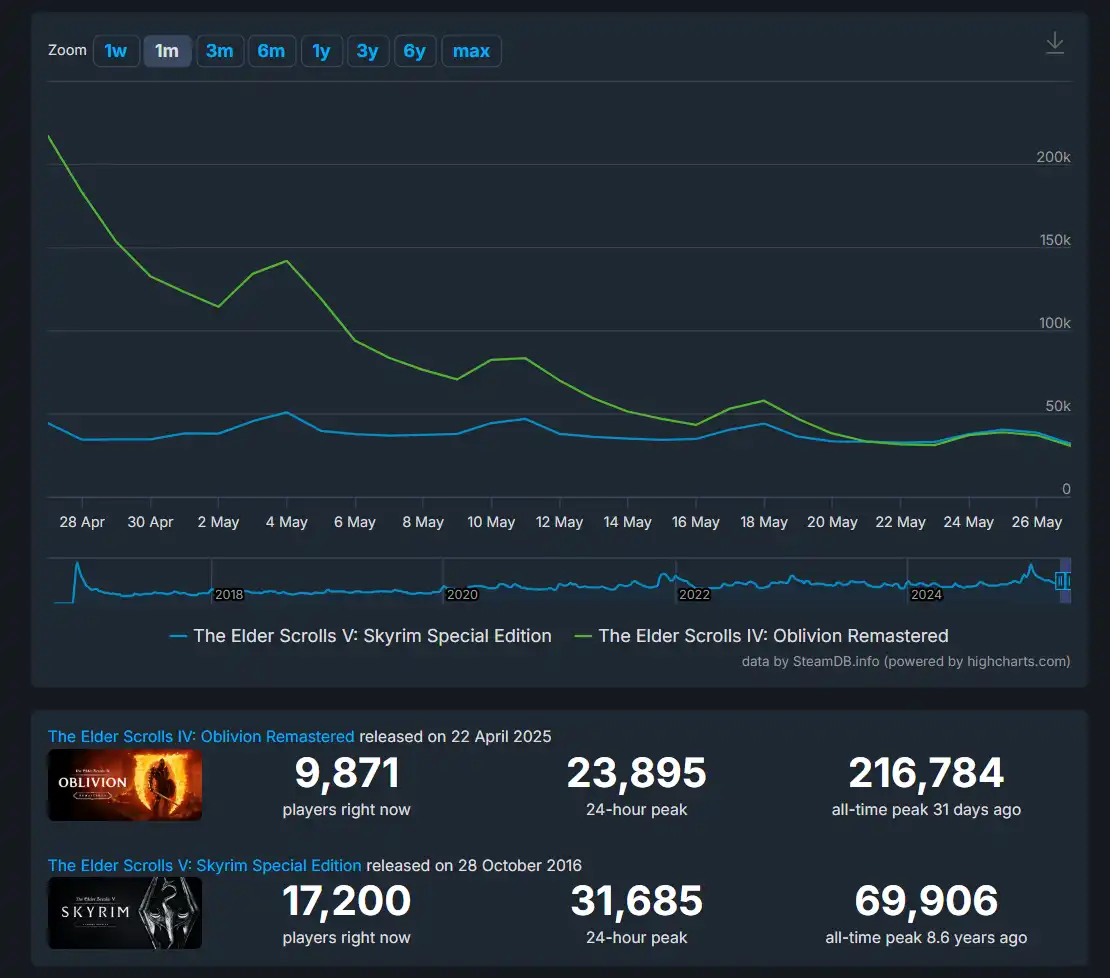 TES IV: Oblivion Remake Is Rapidly Losing Players