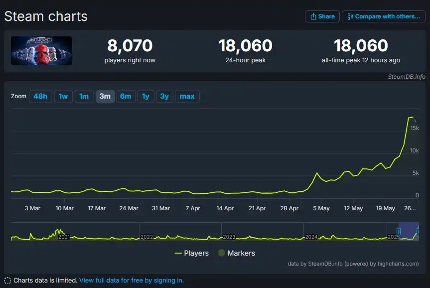 Star Wars: Battlefront II Surprisingly Breaks Online Player Record