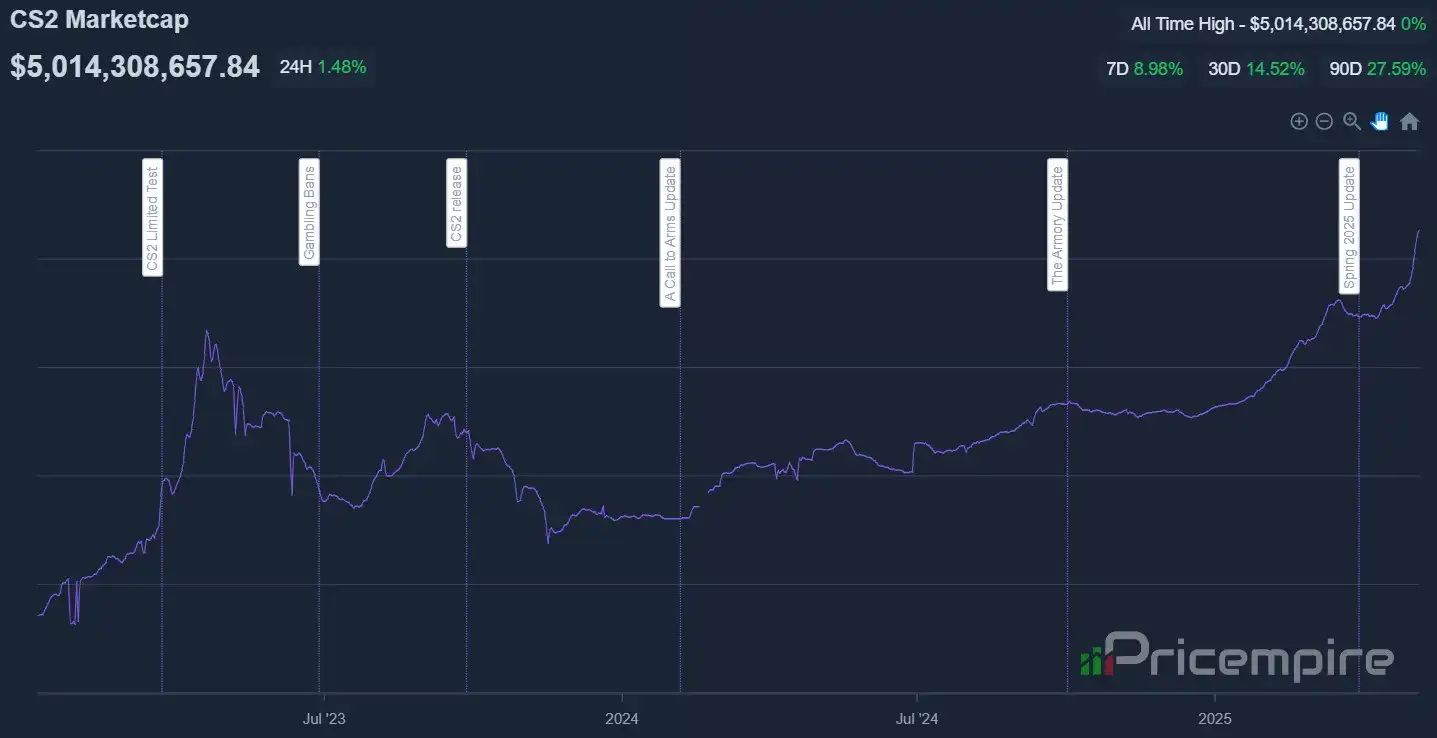 Counter-Strike 2 Economy Reaches Historic High of $5 Billion