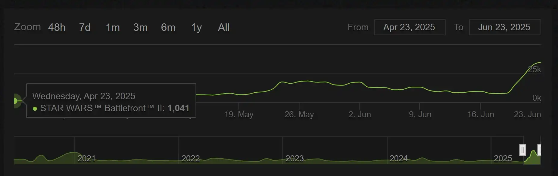 Star Wars: Battlefront 2 Sets Records for Gaming Activity 8 Years After Release