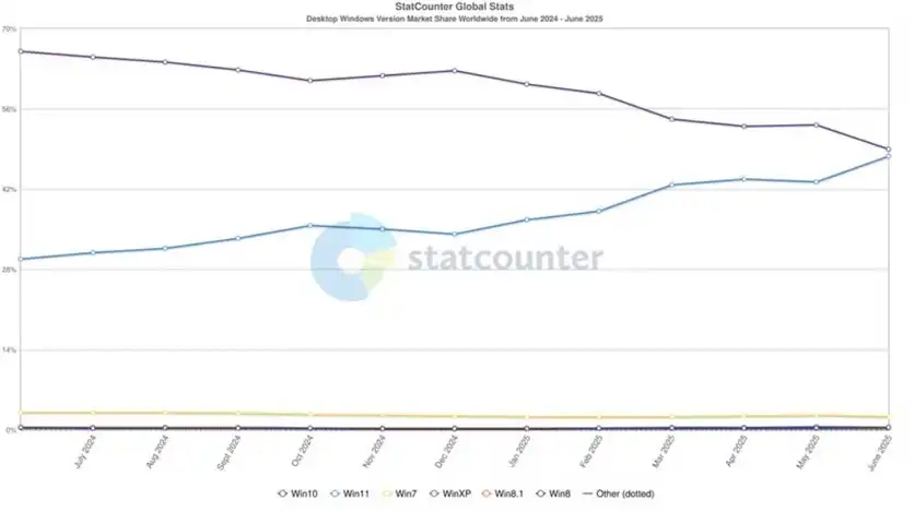 Windows 11 is close to Windows 10 in popularity