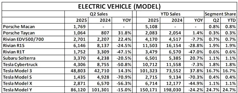 Tesla Cybertruck Sales Halve in a Year
