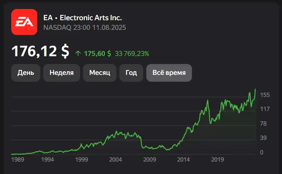 EA Shares Hits All-Time High on Battlefield 6 Success