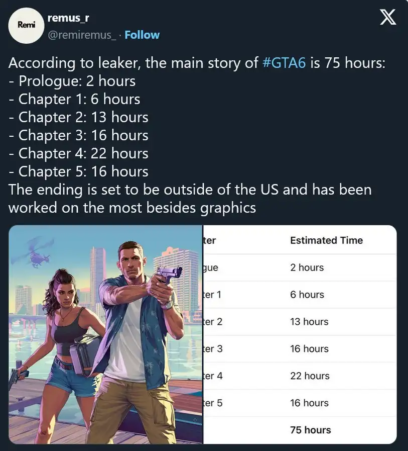 GTA VI could be the longest game in the series – insiders report a 75-hour campaign