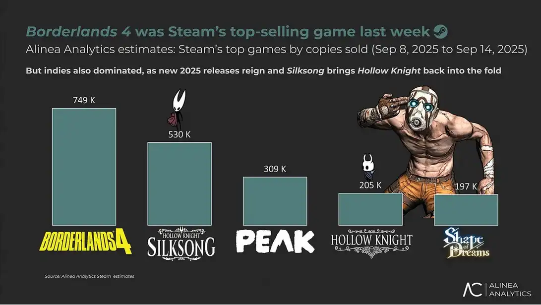 Borderlands 4 Launches With 2 Million Copies Sold, Overtakes Silksong on Steam