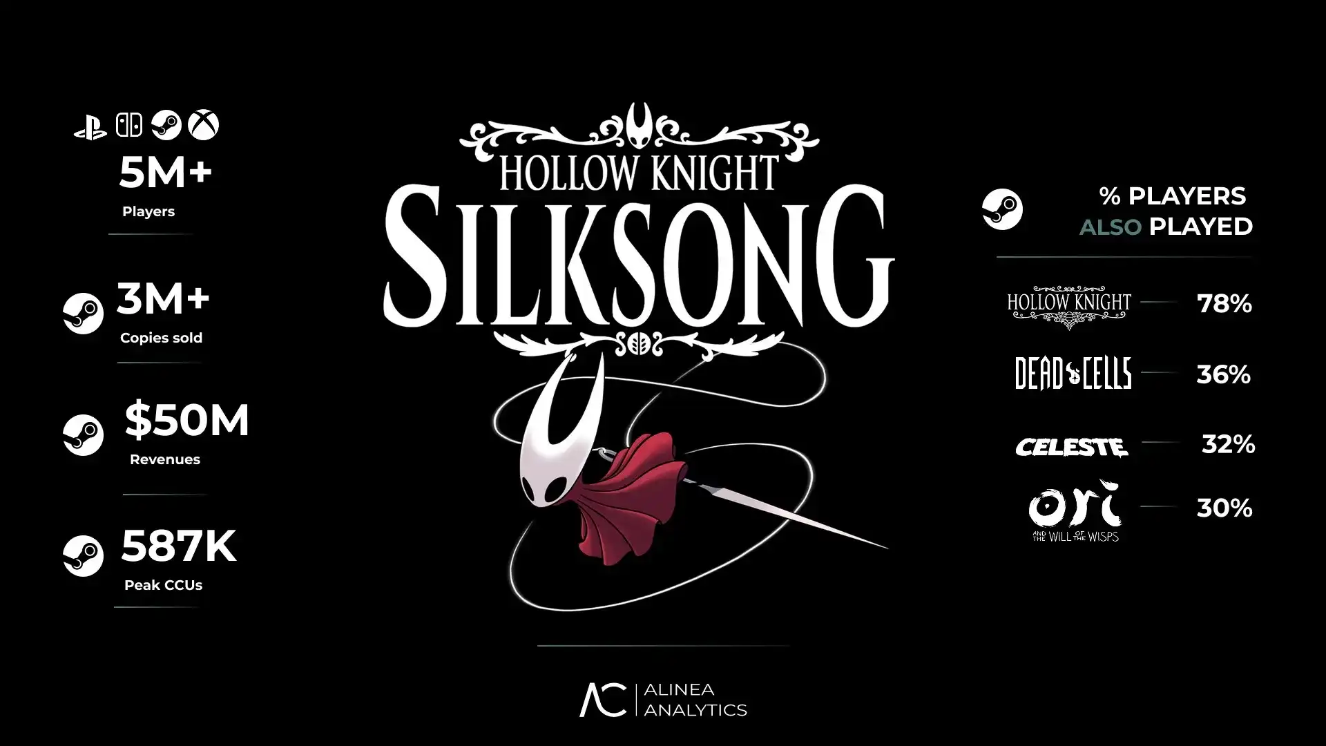 Hollow Knight: Silksong Launches Stronger Than Many AAA Blockbusters
